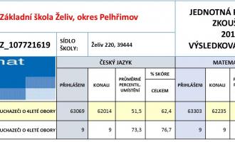 Výsledky jednotné přijímací zkoušky na střední školy 2018. Porovnání výsledků školy s celostátním průměrem.
