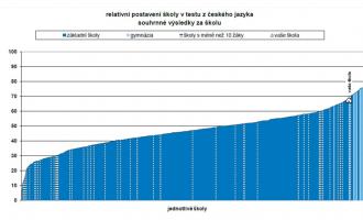 Testy SCIO v 9. ročníku - testování kvality vzdělávání